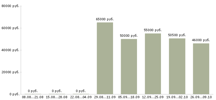 Вакансии упаковщик на одежду в Волгограде - Медиана зарплат упаковщик на одежду в Волгограде за 2 месяца