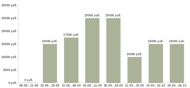 Вакансии через интернет на дому в Кемерово - Медиана зарплат через интернет на дому в Кемерово за 2 месяца