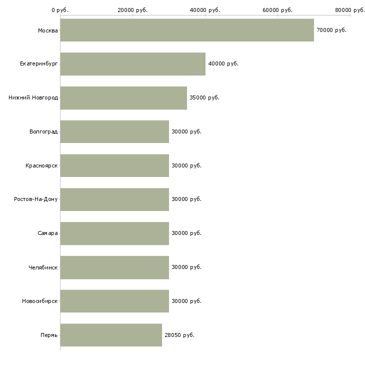 Поиск работы менеджер по корпоративным продажам-Медиана зарплаты для вакансии «менеджер по корпоративным продажам» в других городах