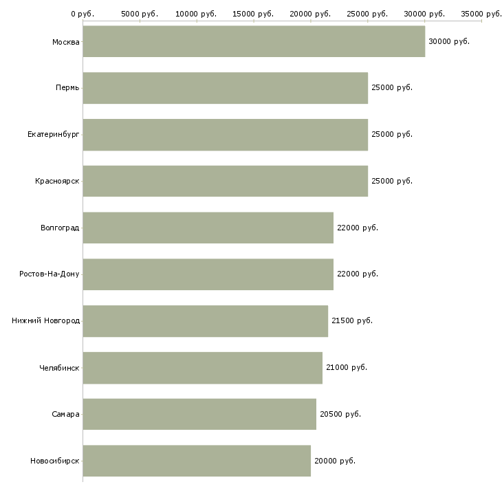 Поиск работы менеджера в интернет магазине-Медиана зарплаты для вакансии «менеджера в интернет магазине» в других городах
