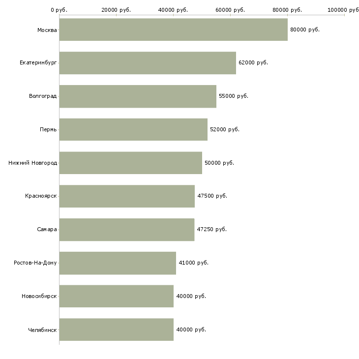 Поиск работы начальник отдела развития-Медиана зарплаты для вакансии «начальник отдела развития» в других городах