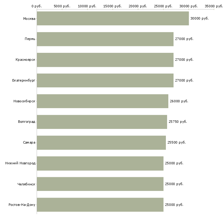 Поиск работы секретарь помощник-Медиана зарплаты для вакансии «секретарь помощник» в других городах