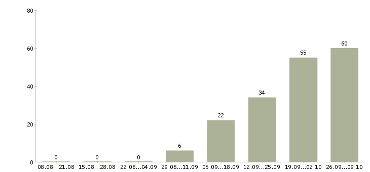 Работа грузчики в магазин Башкортостан - Число вакансий Башкортостан по специальности грузчики в магазин за 2 месяца