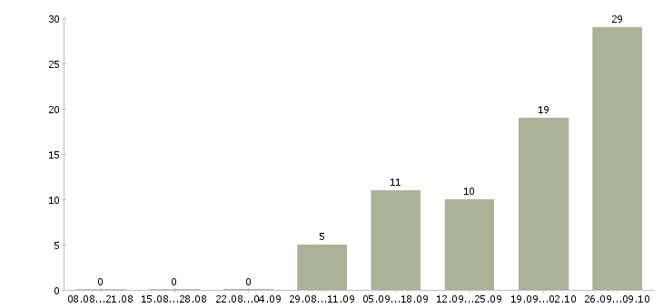 Работа кассир с супермаркет Башкортостан - Число вакансий Башкортостан по специальности кассир с супермаркет за 2 месяца