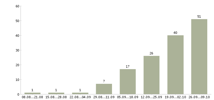 Работа специалист по эксплуатации Башкортостан - Число вакансий Башкортостан по специальности специалист по эксплуатации за 2 месяца
