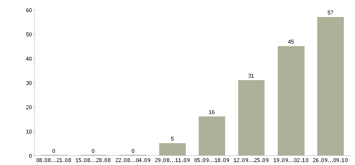 Работа рабочие склада Бурятия - Число вакансий Бурятия по специальности рабочие склада за 2 месяца