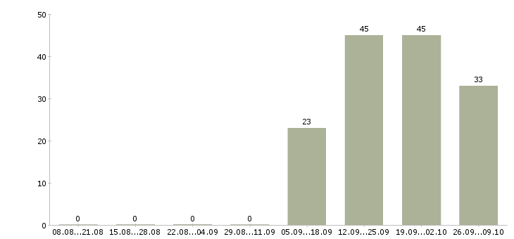 Работа специалист по работе клиентами Кабардино-балкария - Число вакансий Кабардино-балкария по специальности специалист по работе клиентами за 2 месяца