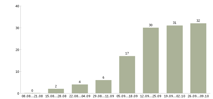 Работа клиентский менеджер Марий эл - Число вакансий Марий эл по специальности клиентский менеджер за 2 месяца