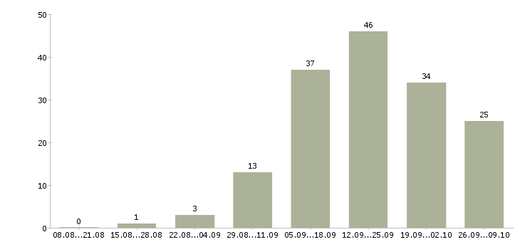 Работа менеджер по работе с магазинами Мордовия - Число вакансий Мордовия по специальности менеджер по работе с магазинами за 2 месяца