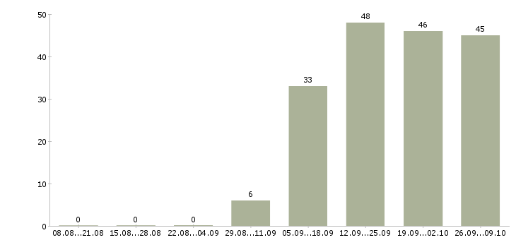Работа торговый представитель без опыта Мордовия - Число вакансий Мордовия по специальности торговый представитель без опыта за 2 месяца