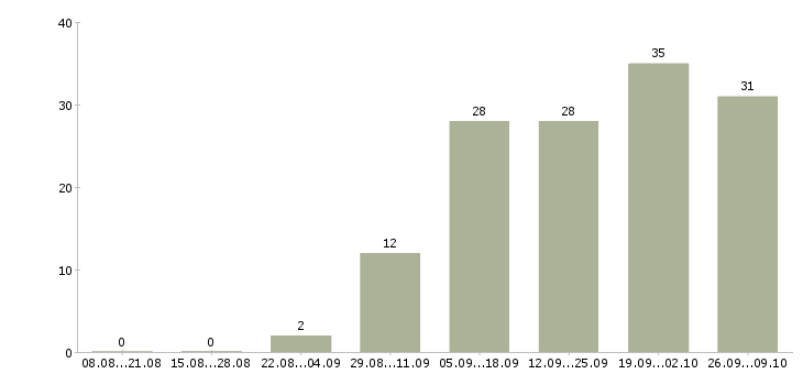 Работа сотрудник в интернете Орехово-зуево - Число вакансий Орехово-зуево по специальности сотрудник в интернете за 2 месяца