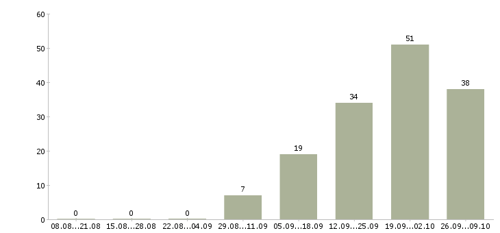 Работа директор по товару Ростов-на-дону - Число вакансий Ростов-на-дону по специальности директор по товару за 2 месяца