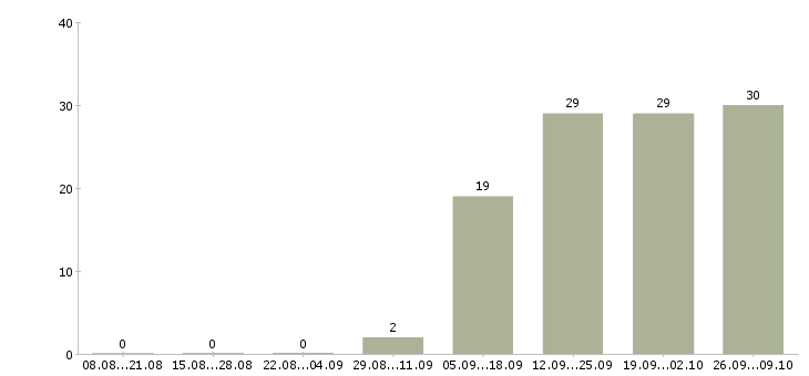 Работа продавец в магазин одежды Ростов-на-дону - Число вакансий Ростов-на-дону по специальности продавец в магазин одежды за 2 месяца
