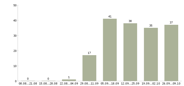 Работа официант в отель Санкт-петербург - Число вакансий Санкт-петербург по специальности официант в отель за 2 месяца