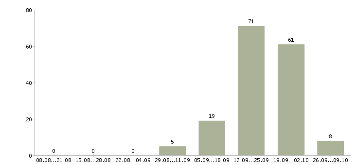 Работа официант на утро Санкт-петербург - Число вакансий Санкт-петербург по специальности официант на утро за 2 месяца