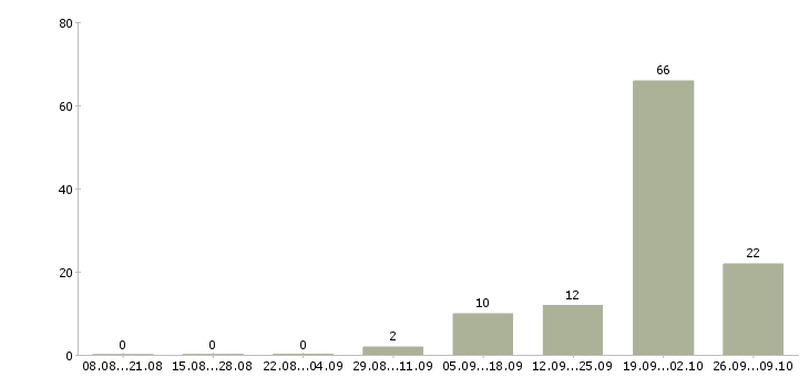 Работа преподаватель дополнительного образования Санкт-петербург - Число вакансий Санкт-петербург по специальности преподаватель дополнительного образования за 2 месяца