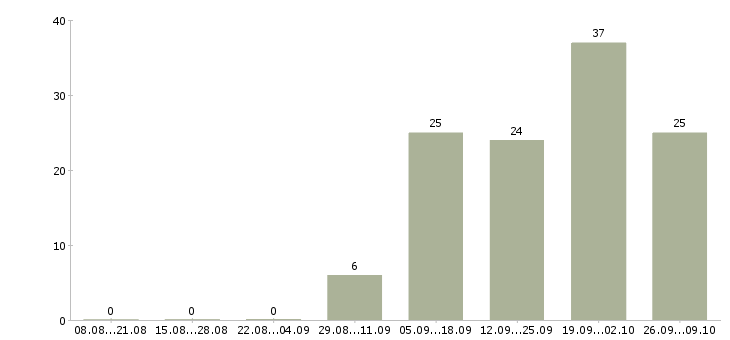 Работа работник производства Удмуртия - Число вакансий Удмуртия по специальности работник производства за 2 месяца