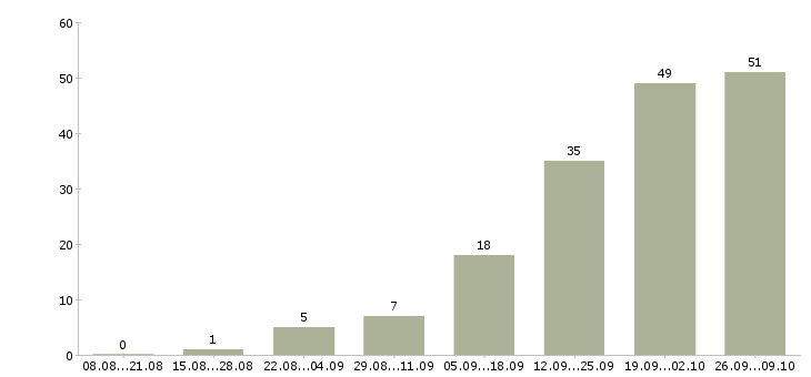 Работа рекламный менеджер Удмуртия - Число вакансий Удмуртия по специальности рекламный менеджер за 2 месяца