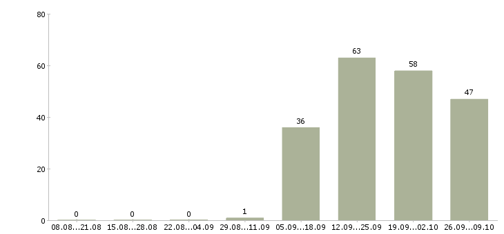 Работа требуется продавец консультант Удмуртия - Число вакансий Удмуртия по специальности требуется продавец консультант за 2 месяца