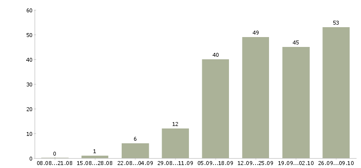 Работа менеджер интернет магазина Чувашия - Число вакансий Чувашия по специальности менеджер интернет магазина за 2 месяца