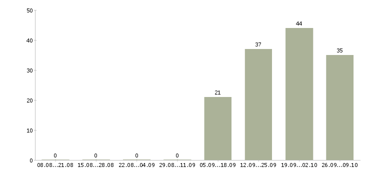 Работа сотрудники на склад Чувашия - Число вакансий Чувашия по специальности сотрудники на склад за 2 месяца
