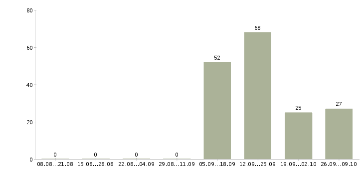 Работа менеджер по продажам на телефон Якутия - Число вакансий Якутия по специальности менеджер по продажам на телефон за 2 месяца