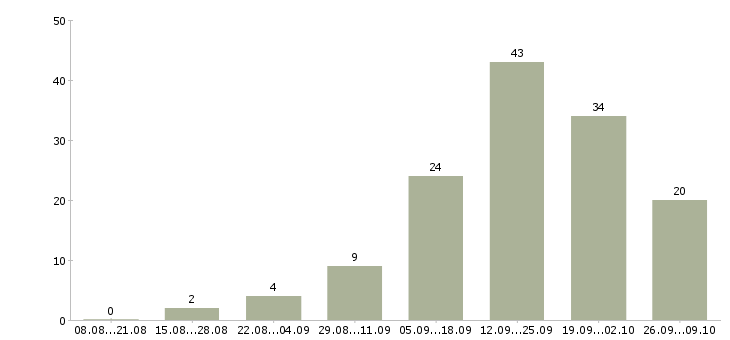Работа менеджер развития в Ангарске - Число вакансий в Ангарске по специальности менеджер развития за 2 месяца
