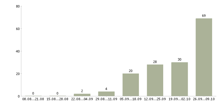 Работа вахтой разнорабочие в Архангельске - Число вакансий в Архангельске по специальности вахтой разнорабочие за 2 месяца