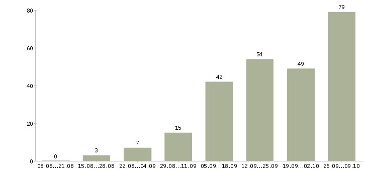 Работа доход дома в Астрахани - Число вакансий в Астрахани по специальности доход дома за 2 месяца