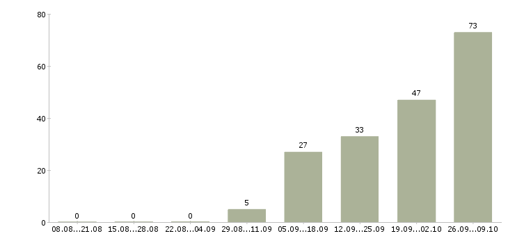 Работа менеджер дома в Балашихе - Число вакансий в Балашихе по специальности менеджер дома за 2 месяца