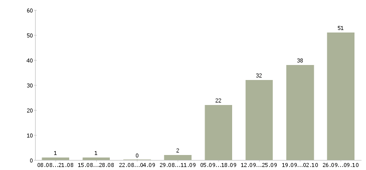 Работа рабочий по складу в Барнауле - Число вакансий в Барнауле по специальности рабочий по складу за 2 месяца