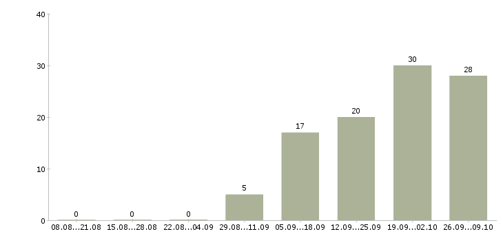 Работа специалист по учету в Барнауле - Число вакансий в Барнауле по специальности специалист по учету за 2 месяца