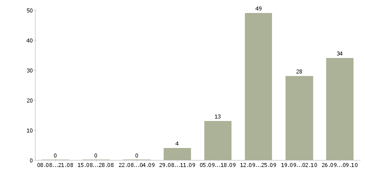 Работа требуется кассир в Белгороде - Число вакансий в Белгороде по специальности требуется кассир за 2 месяца