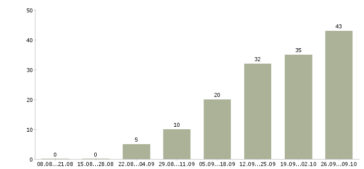 Работа администратор в магазин в Брянске - Число вакансий в Брянске по специальности администратор в магазин за 2 месяца