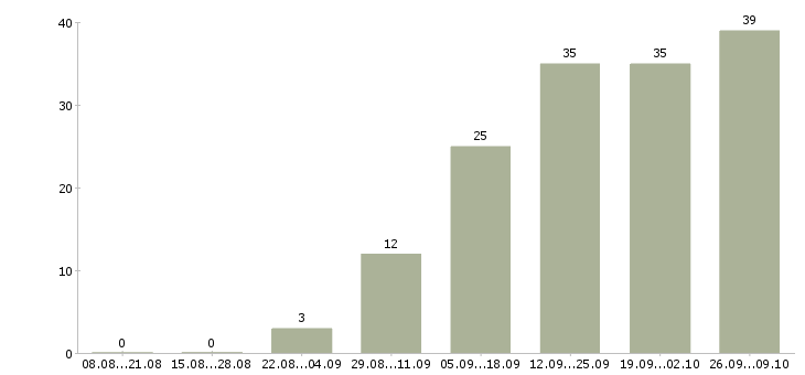 Работа менеджер рекламы в Брянске - Число вакансий в Брянске по специальности менеджер рекламы за 2 месяца