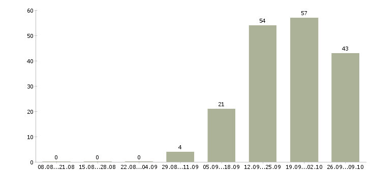 Работа продавец выкладки товаров в Брянске - Число вакансий в Брянске по специальности продавец выкладки товаров за 2 месяца