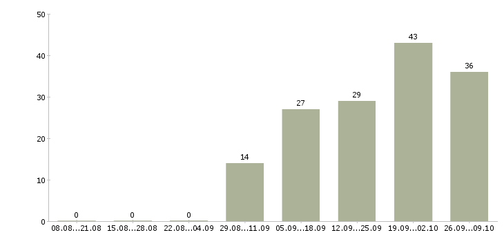 Работа ведущий менеджер в Владивостоке - Число вакансий в Владивостоке по специальности ведущий менеджер за 2 месяца