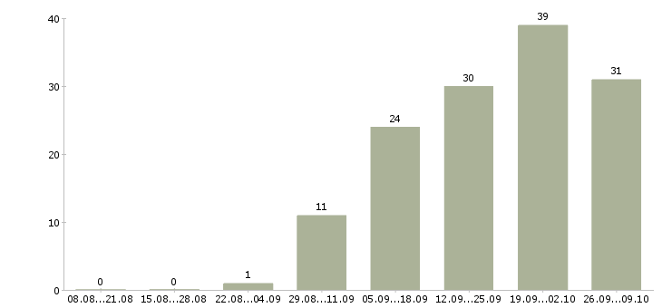 Работа информационный специалист в Владивостоке - Число вакансий в Владивостоке по специальности информационный специалист за 2 месяца