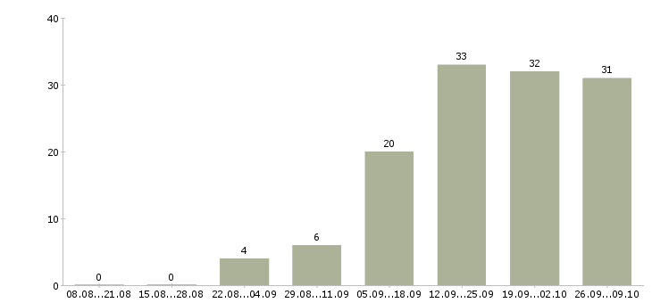 Работа специалист по работе с персоналом в Владимире - Число вакансий в Владимире по специальности специалист по работе с персоналом за 2 месяца