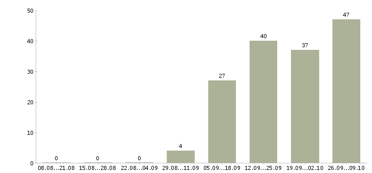Работа грузчик производства в Волгограде - Число вакансий в Волгограде по специальности грузчик производства за 2 месяца