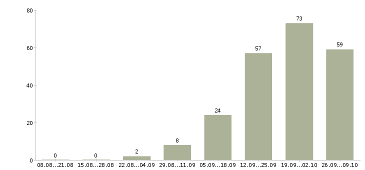 Работа менеджер по производству в Волгограде - Число вакансий в Волгограде по специальности менеджер по производству за 2 месяца