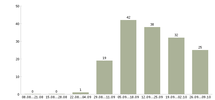 Работа сотрудник по рекламе в Волгограде - Число вакансий в Волгограде по специальности сотрудник по рекламе за 2 месяца