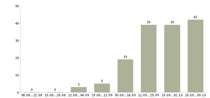 Работа администратор магазинов в Вологде - Число вакансий в Вологде по специальности администратор магазинов за 2 месяца
