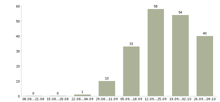 Работа грузчики на склад в Вологде - Число вакансий в Вологде по специальности грузчики на склад за 2 месяца