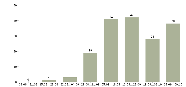 Работа сотрудники интернет магазина в Вологде - Число вакансий в Вологде по специальности сотрудники интернет магазина за 2 месяца