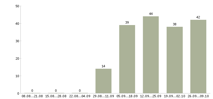 Работа продавец на рынок в Воронеже - Число вакансий в Воронеже по специальности продавец на рынок за 2 месяца