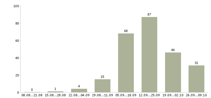 Работа размещение рекламы в интернет в Воронеже - Число вакансий в Воронеже по специальности размещение рекламы в интернет за 2 месяца