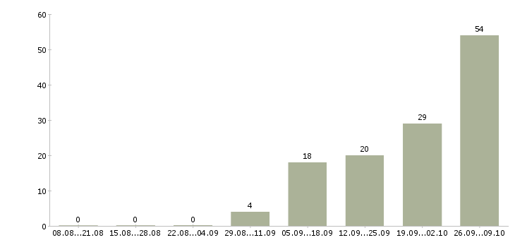 Работа сотрудник на склад в Дзержинске - Число вакансий в Дзержинске по специальности сотрудник на склад за 2 месяца