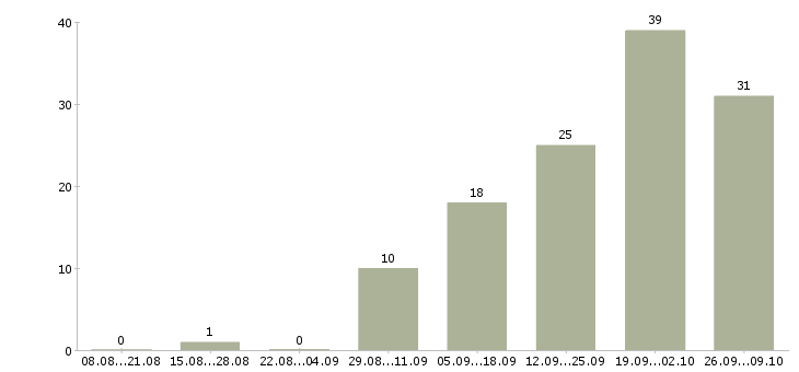 Работа старший менеджер в Екатеринбурге - Число вакансий в Екатеринбурге по специальности старший менеджер за 2 месяца