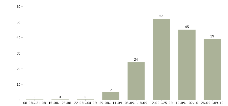 Работа менеджер сопровождения в Иваново - Число вакансий в Иваново по специальности менеджер сопровождения за 2 месяца